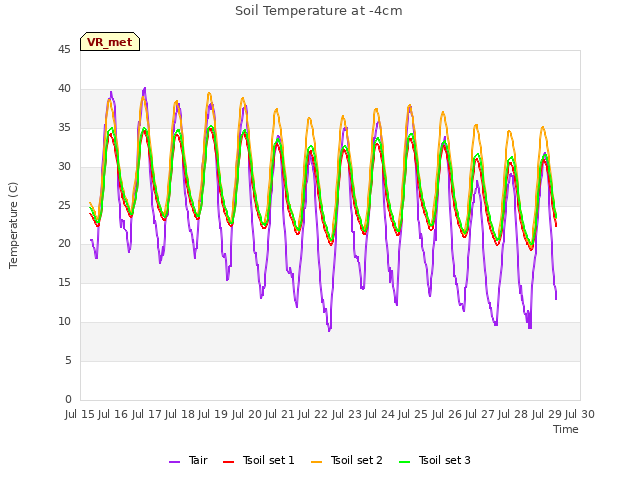 plot of Soil Temperature at -4cm