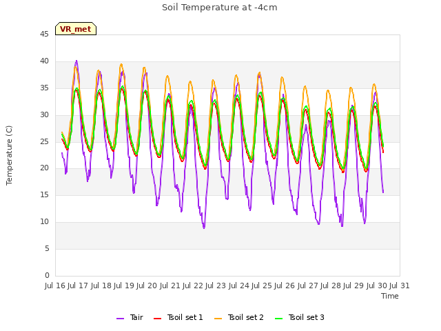 plot of Soil Temperature at -4cm