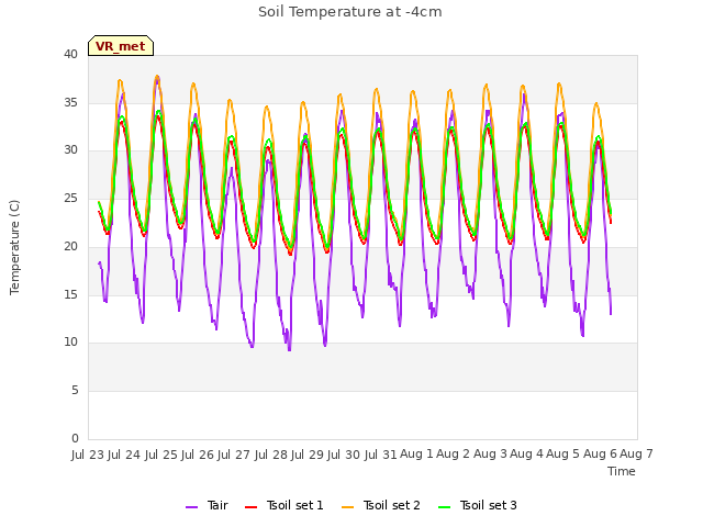 plot of Soil Temperature at -4cm