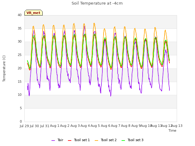 plot of Soil Temperature at -4cm