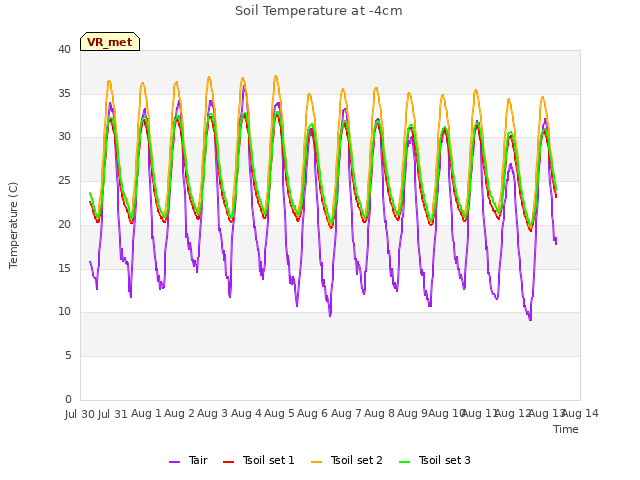 plot of Soil Temperature at -4cm