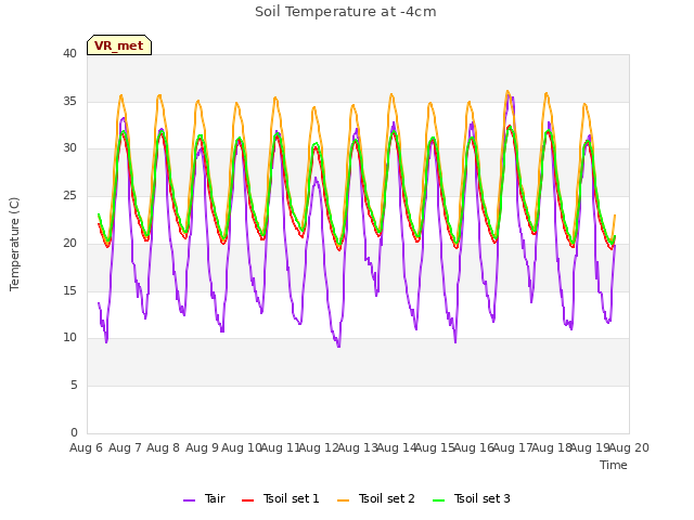 plot of Soil Temperature at -4cm