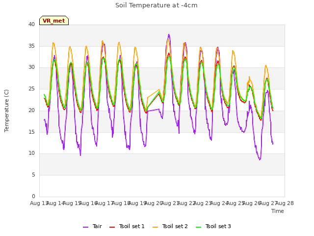 plot of Soil Temperature at -4cm