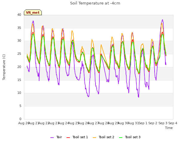 plot of Soil Temperature at -4cm