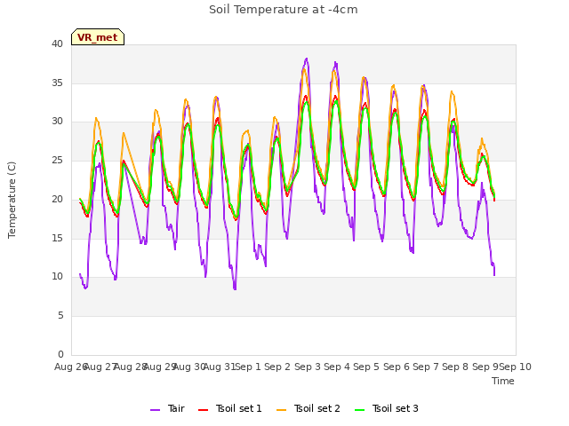 plot of Soil Temperature at -4cm