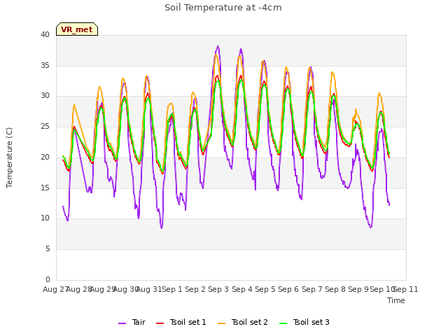 plot of Soil Temperature at -4cm