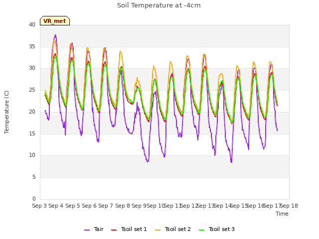 plot of Soil Temperature at -4cm