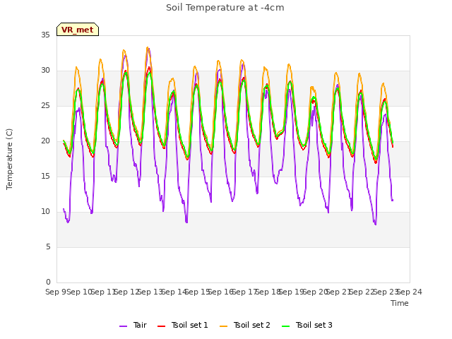 plot of Soil Temperature at -4cm