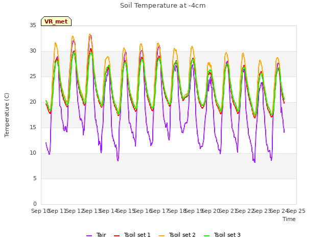 plot of Soil Temperature at -4cm