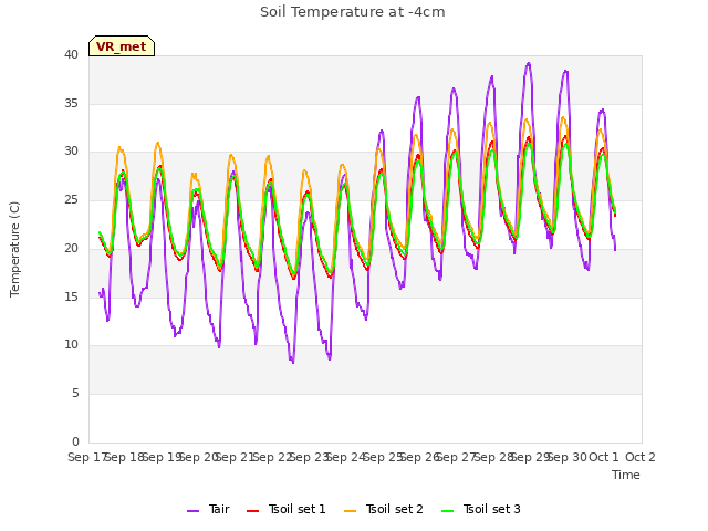 plot of Soil Temperature at -4cm