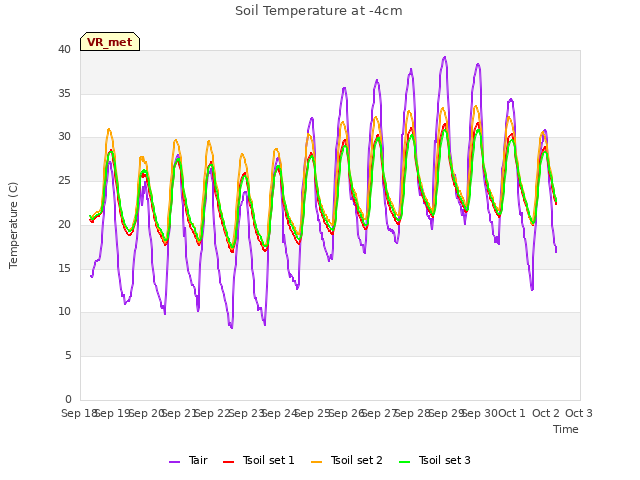 plot of Soil Temperature at -4cm