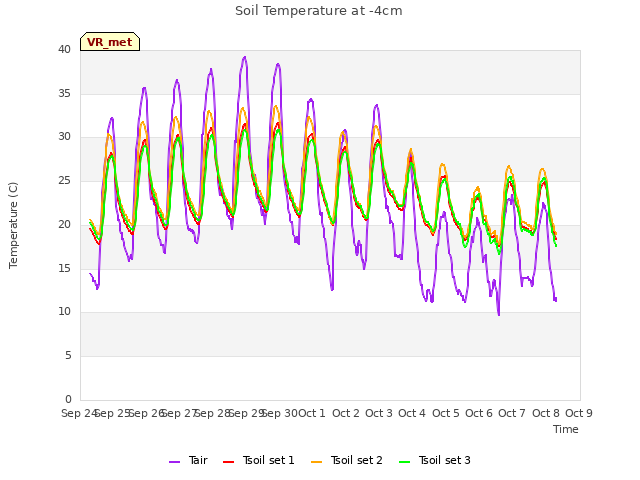 plot of Soil Temperature at -4cm