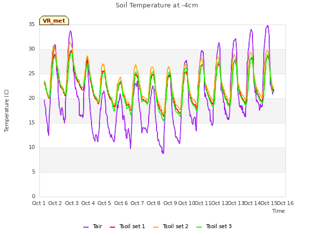 plot of Soil Temperature at -4cm