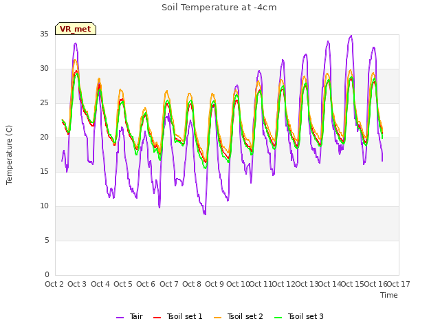 plot of Soil Temperature at -4cm