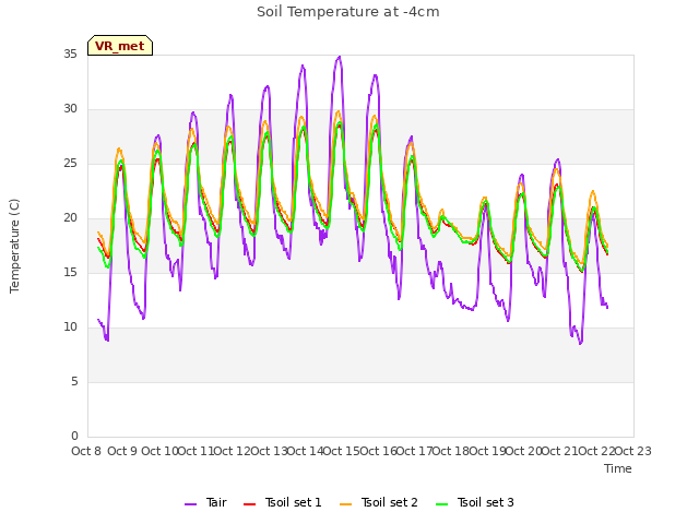 plot of Soil Temperature at -4cm