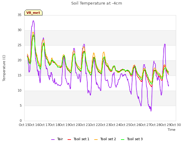 plot of Soil Temperature at -4cm