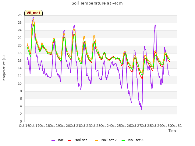 plot of Soil Temperature at -4cm