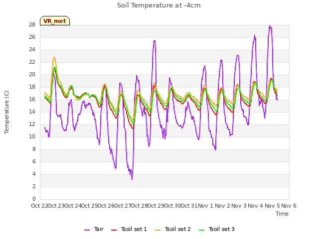 plot of Soil Temperature at -4cm