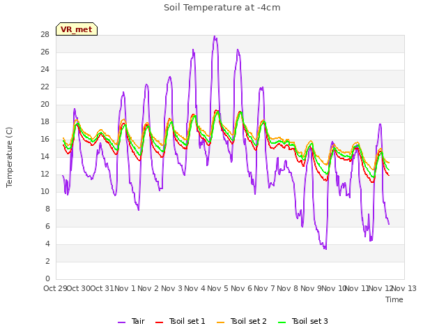 plot of Soil Temperature at -4cm