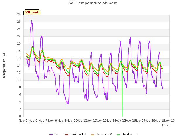 plot of Soil Temperature at -4cm