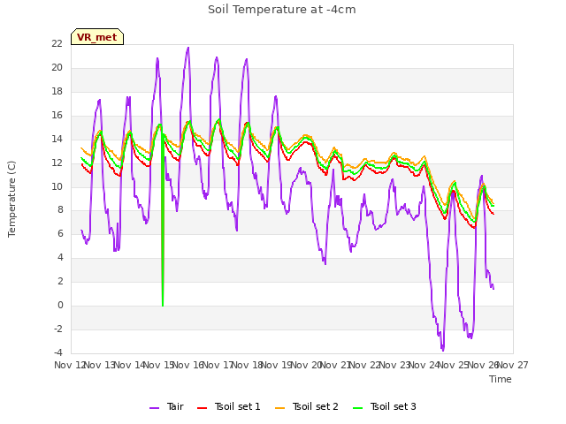 plot of Soil Temperature at -4cm