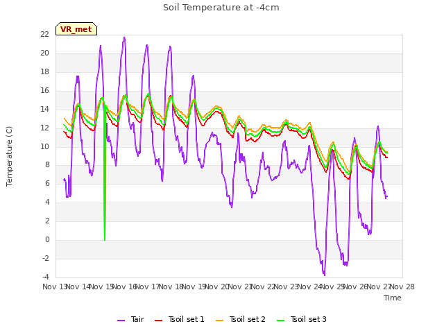 plot of Soil Temperature at -4cm