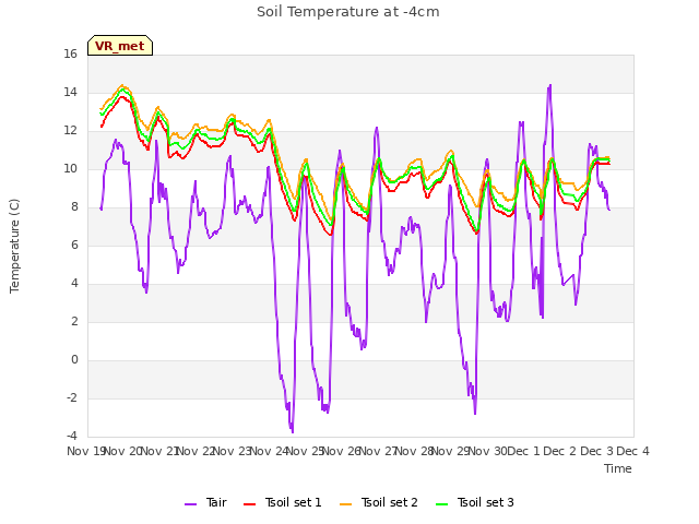 plot of Soil Temperature at -4cm