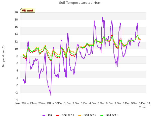 plot of Soil Temperature at -4cm