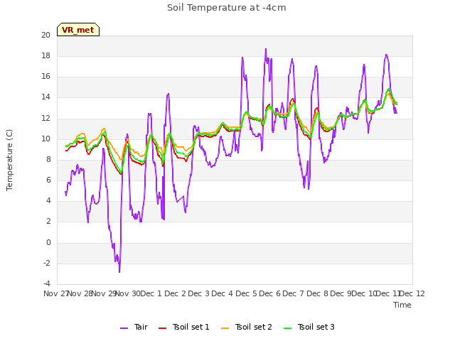 plot of Soil Temperature at -4cm