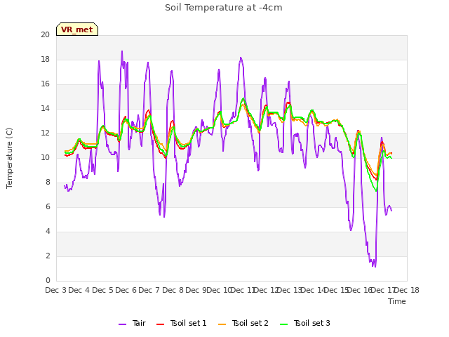 plot of Soil Temperature at -4cm