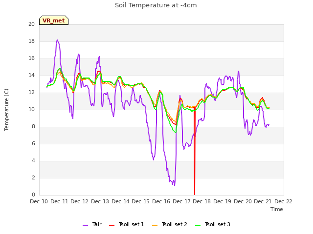 plot of Soil Temperature at -4cm