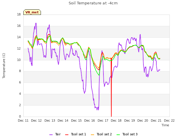 plot of Soil Temperature at -4cm