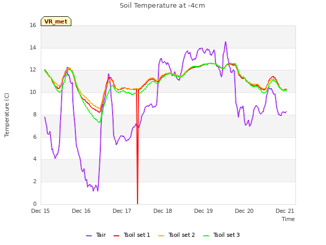 plot of Soil Temperature at -4cm