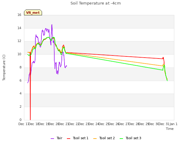 plot of Soil Temperature at -4cm