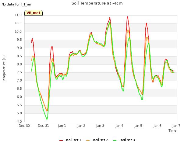 plot of Soil Temperature at -4cm