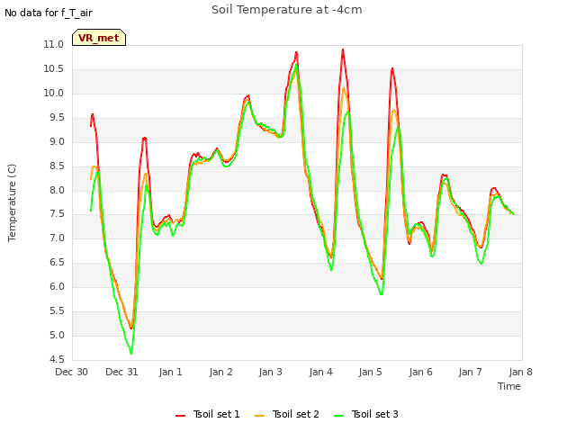 plot of Soil Temperature at -4cm