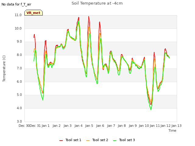 plot of Soil Temperature at -4cm