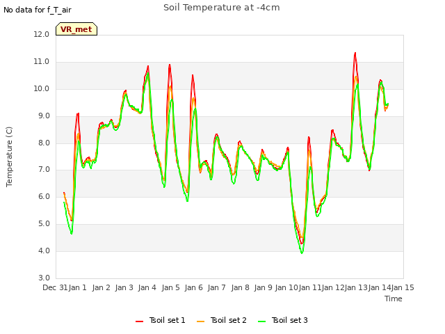 plot of Soil Temperature at -4cm