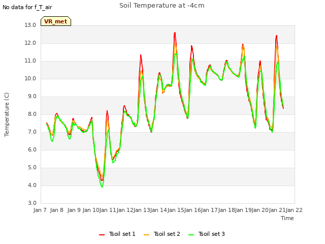 plot of Soil Temperature at -4cm