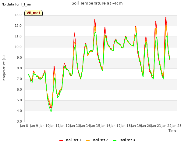 plot of Soil Temperature at -4cm