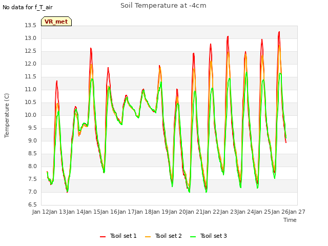 plot of Soil Temperature at -4cm