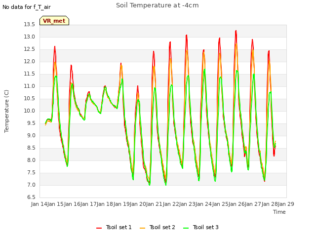 plot of Soil Temperature at -4cm