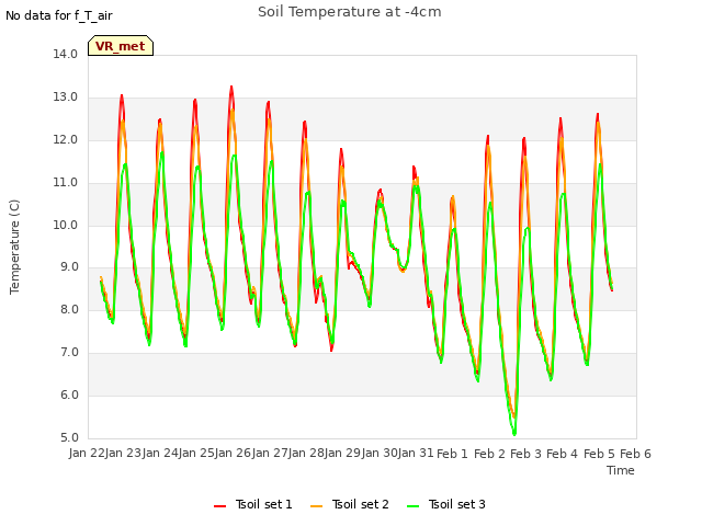 plot of Soil Temperature at -4cm