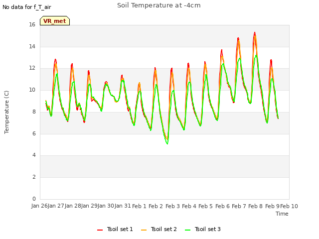 plot of Soil Temperature at -4cm