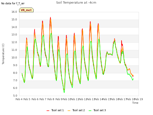 plot of Soil Temperature at -4cm