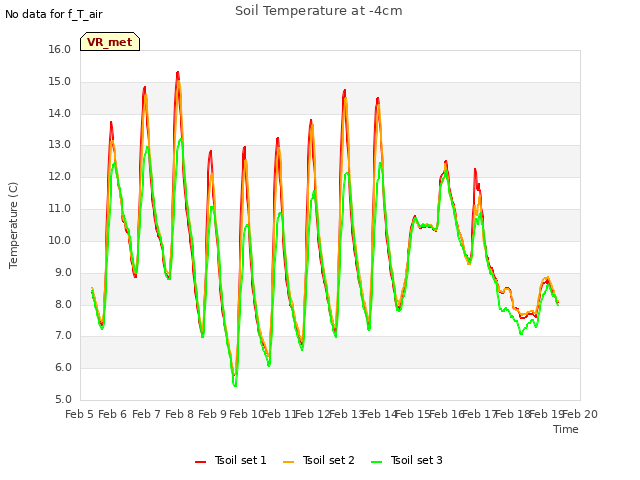 plot of Soil Temperature at -4cm