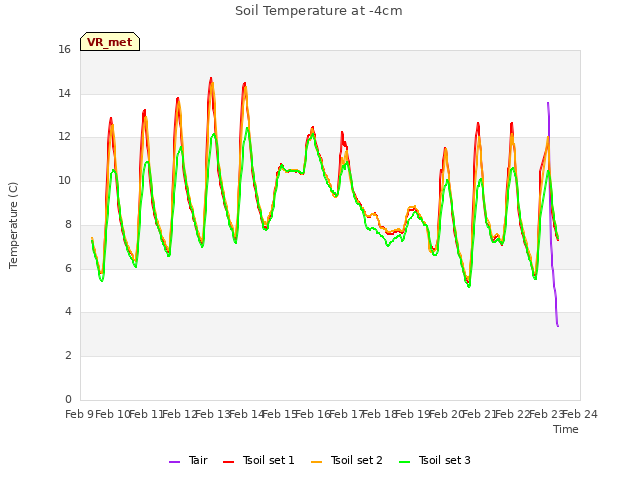 plot of Soil Temperature at -4cm