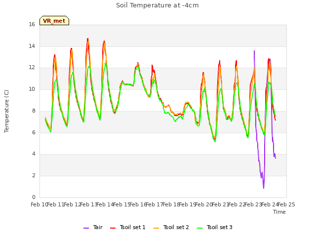 plot of Soil Temperature at -4cm