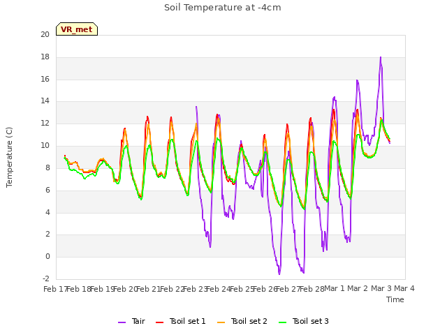 plot of Soil Temperature at -4cm