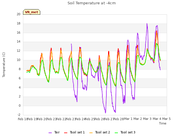 plot of Soil Temperature at -4cm